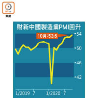 財新中國製造業PMI回升