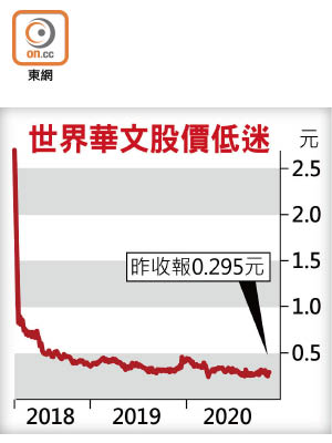 世界華文股價低迷