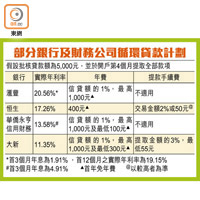 部分銀行及財務公司循環貸款計劃