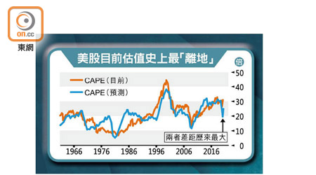 美股目前估值史上最「離地」