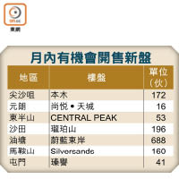 月內有機會開售新盤