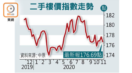 二手樓價指數走勢