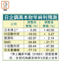 日企調高本財年純利預測