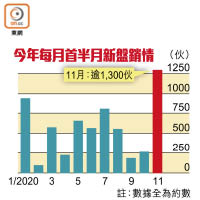 今年每月首半月新盤銷情