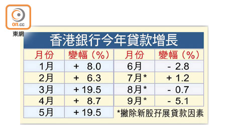 香港銀行今年貸款增長