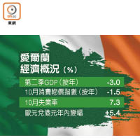 愛爾蘭經濟概況（%）