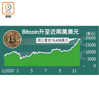 Bitcoin升至近兩萬美元