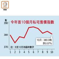 今年首10個月私宅售價指數