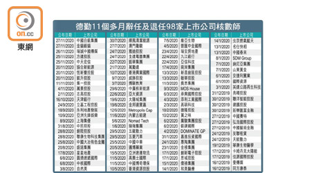 德勤11個多月辭任及退任98家上市公司核數師