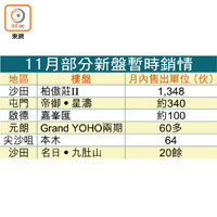 11月部分新盤暫時銷情