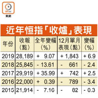 近年恒指「收爐」表現