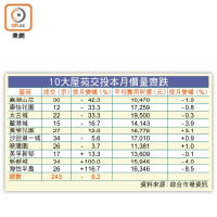 10大屋苑交投本月價量齊跌