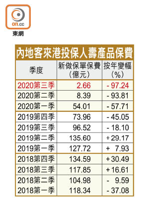 內地客來港投保人壽產品保費