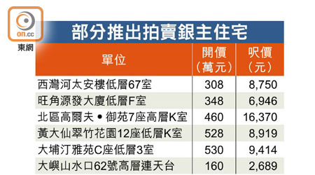 部分推出拍賣銀主住宅