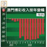 澳門博彩收入按年變幅