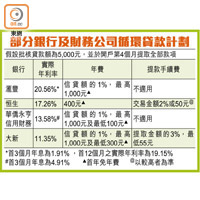 部分銀行及財務公司循環貸款計劃