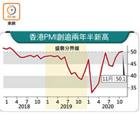 香港PMI創逾兩年半新高