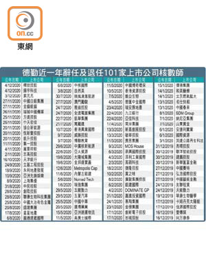 德勤近一年辭任及退任101家上市公司核數師