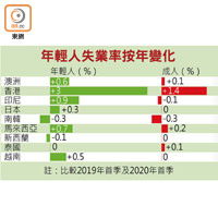 年輕人失業率按年變化