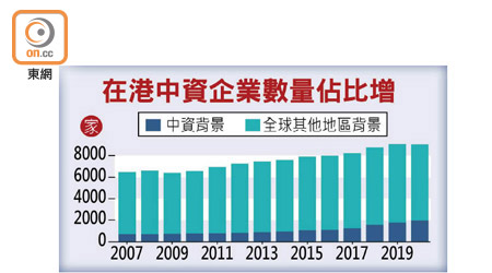 在港中資企業數量佔比增