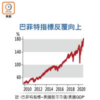 巴菲特指標反覆向上