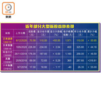 近年部分大型新股首掛表現