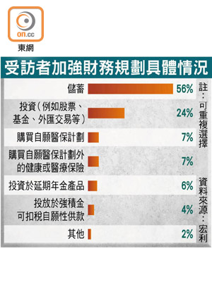 受訪者加強財務規劃具體情況