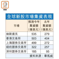 全球新股市場集資表現