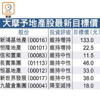 大摩予地產股最新目標價