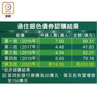 過往銀色債券認購結果