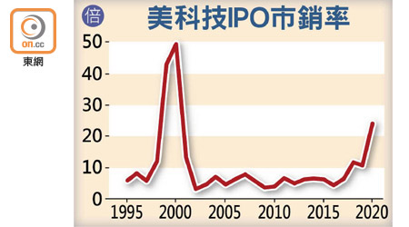 美科技IPO市銷率