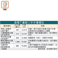 疫情下最新二手市場情況