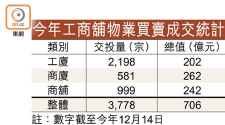 今年工商舖物業買賣成交統計