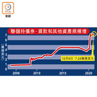 聯儲持債券、貸款和其他資產規模增