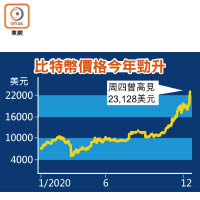 比特幣價格今年勁升