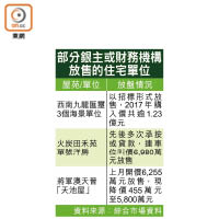 部分銀主或財務機構<br>放售的住宅單位