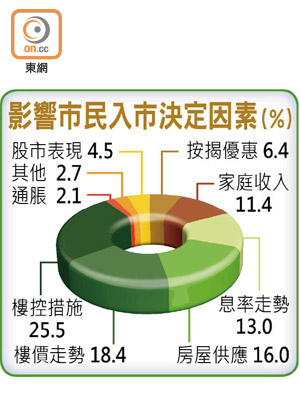 影響市民入市決定因素（%）