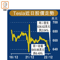 Tesla近日股價走勢