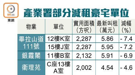 產業署部分減租豪宅單位