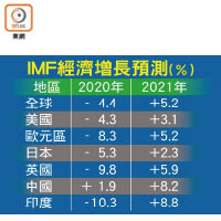 IMF經濟增長預測