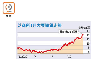 芝商所1月大豆期貨走勢