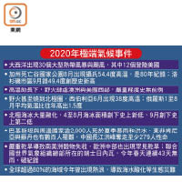 2020年極端氣候事件