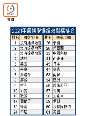 2021年氣候變遷績效指標排名