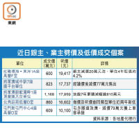 近日銀主、業主劈價及低價成交個案