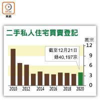 二手私人住宅買賣登記