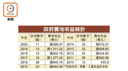 政府賣地收益統計