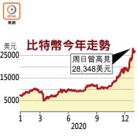 比特幣今年走勢