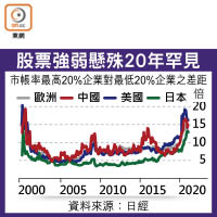 股票強弱懸殊20年罕見