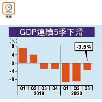 GDP連續5季下滑