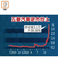 五菱汽車逆市炒上